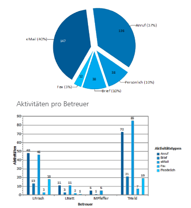 Grafiken zu Aktivitäten pro Betreuer