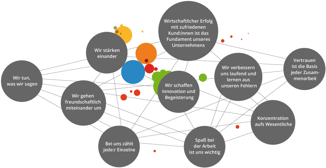 combit philosophie