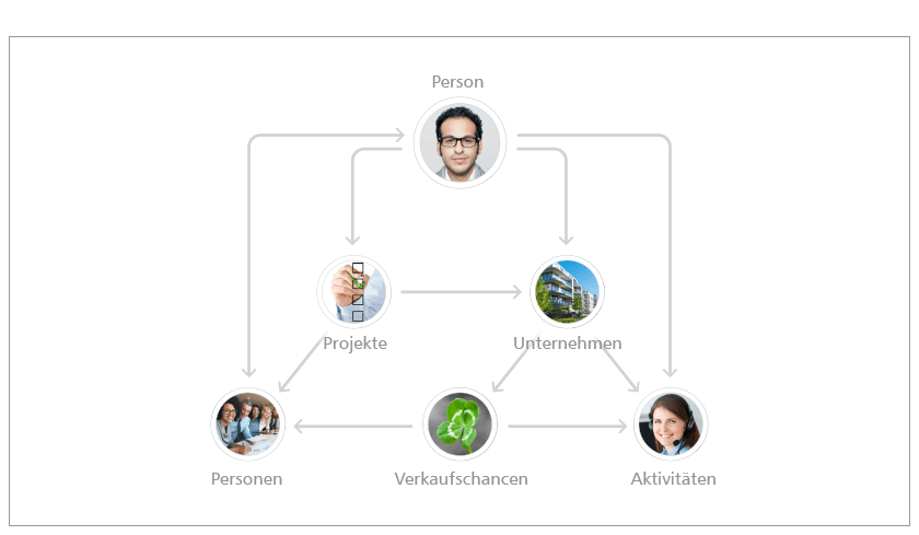 crm-software-datenbankstruktur