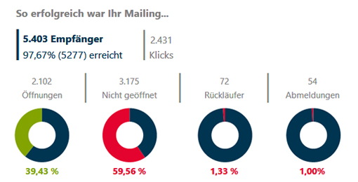 Auswertung und Erfolgsmessung eMailing