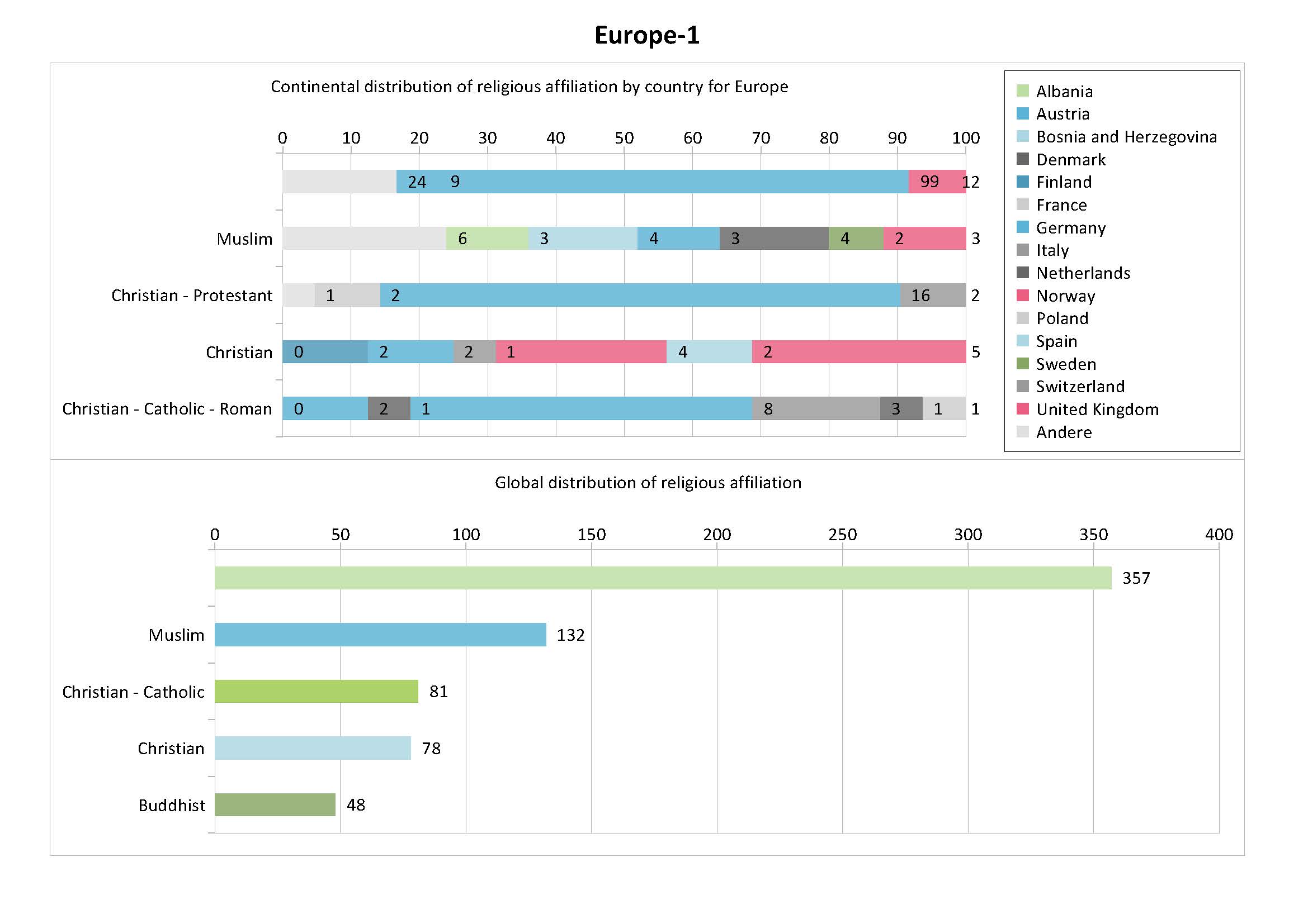 Kontakte – Religions