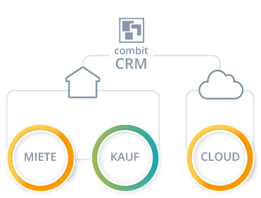 combit-crm-bereitstellung-infografik Bereitstellung Lizenzierung CRM