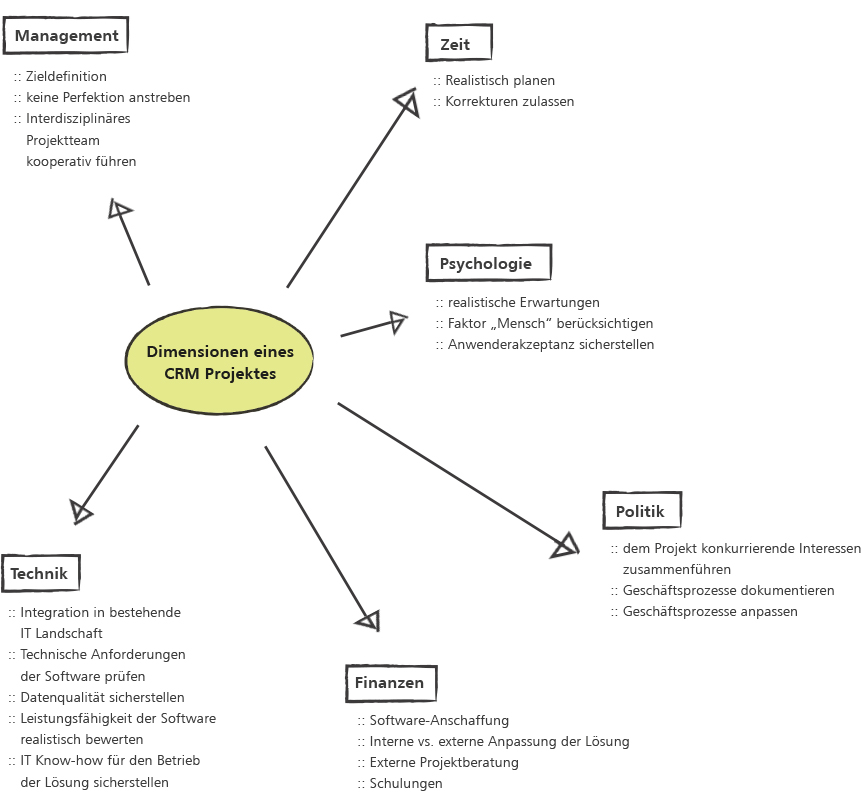 dimensionen-eines-crm-projekts