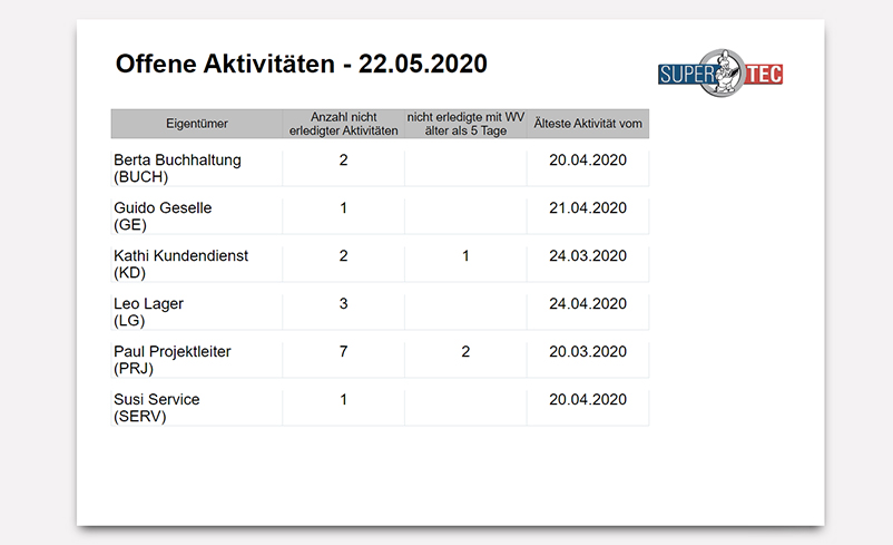 reporting mitarbeitende