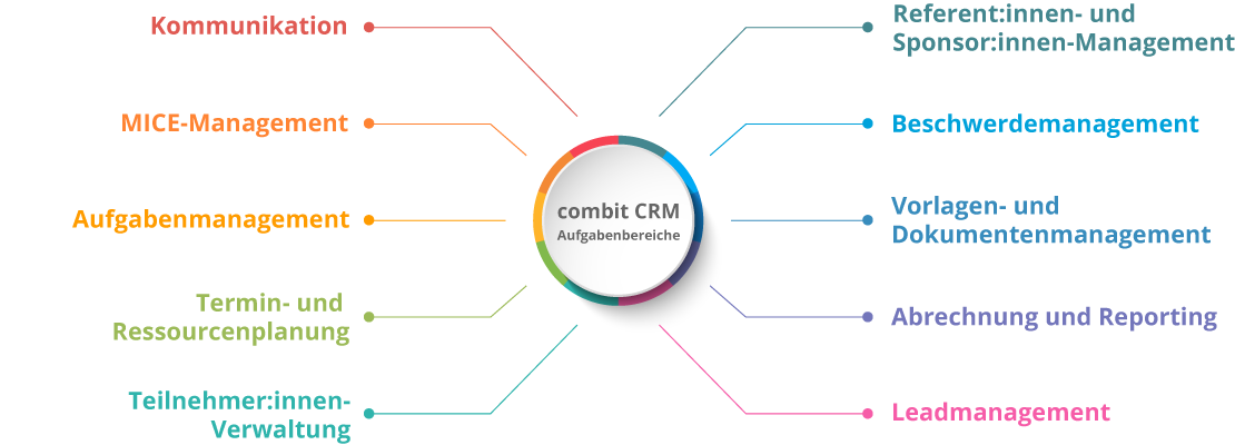 Events Aufgabenbereiche combit CRM