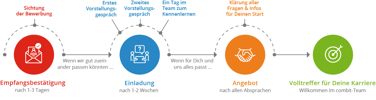 bewerbungsprozess-combit