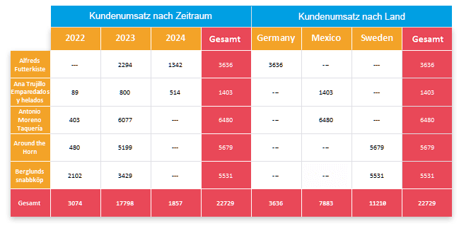 Verknüpfte Kreuztabellen