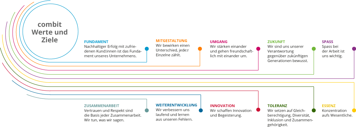 werte-ziele-2023-optimiert