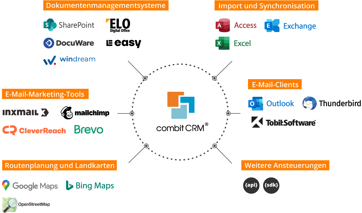Anbindungen combit CRM